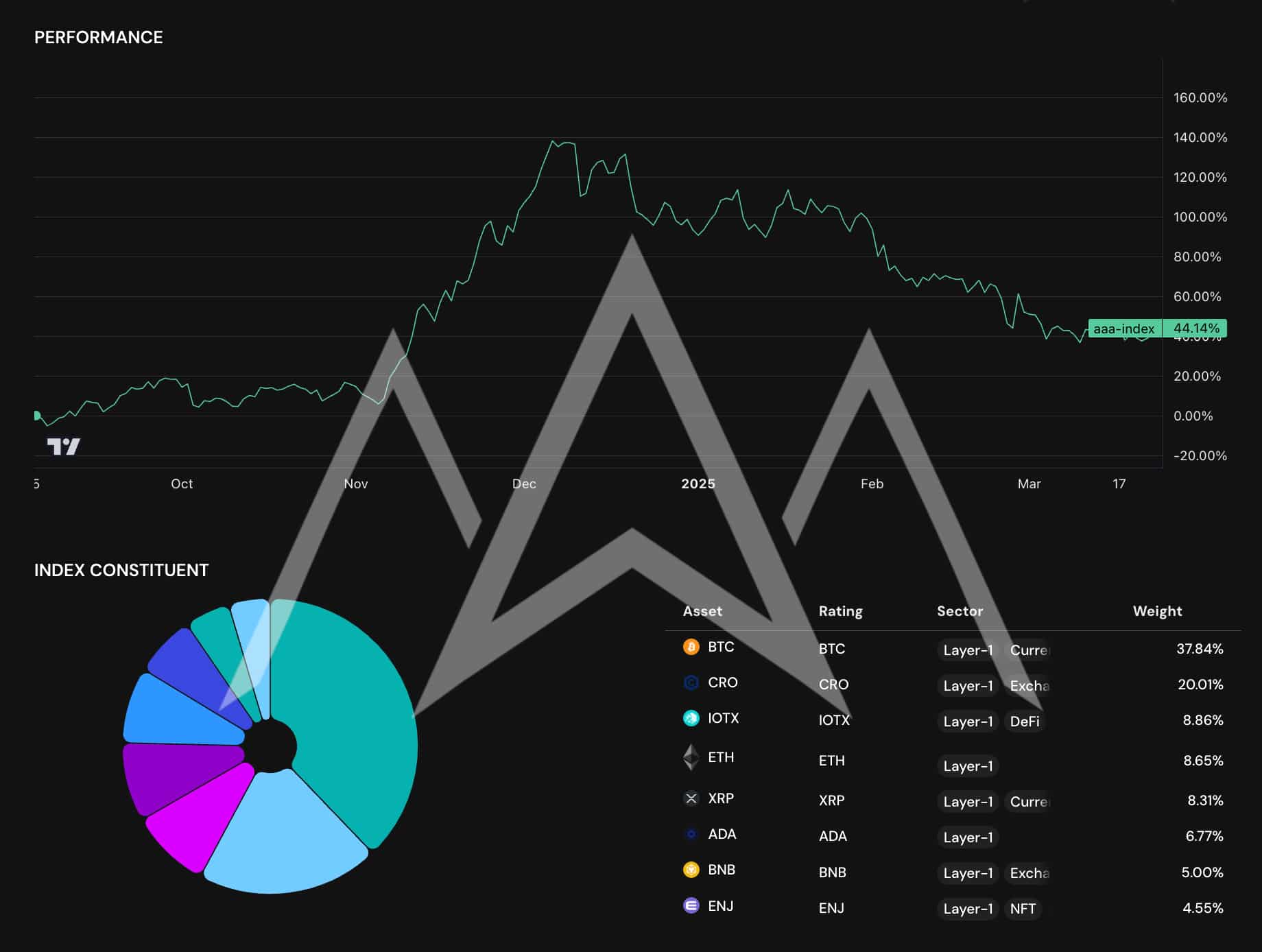 ARIA Indexes